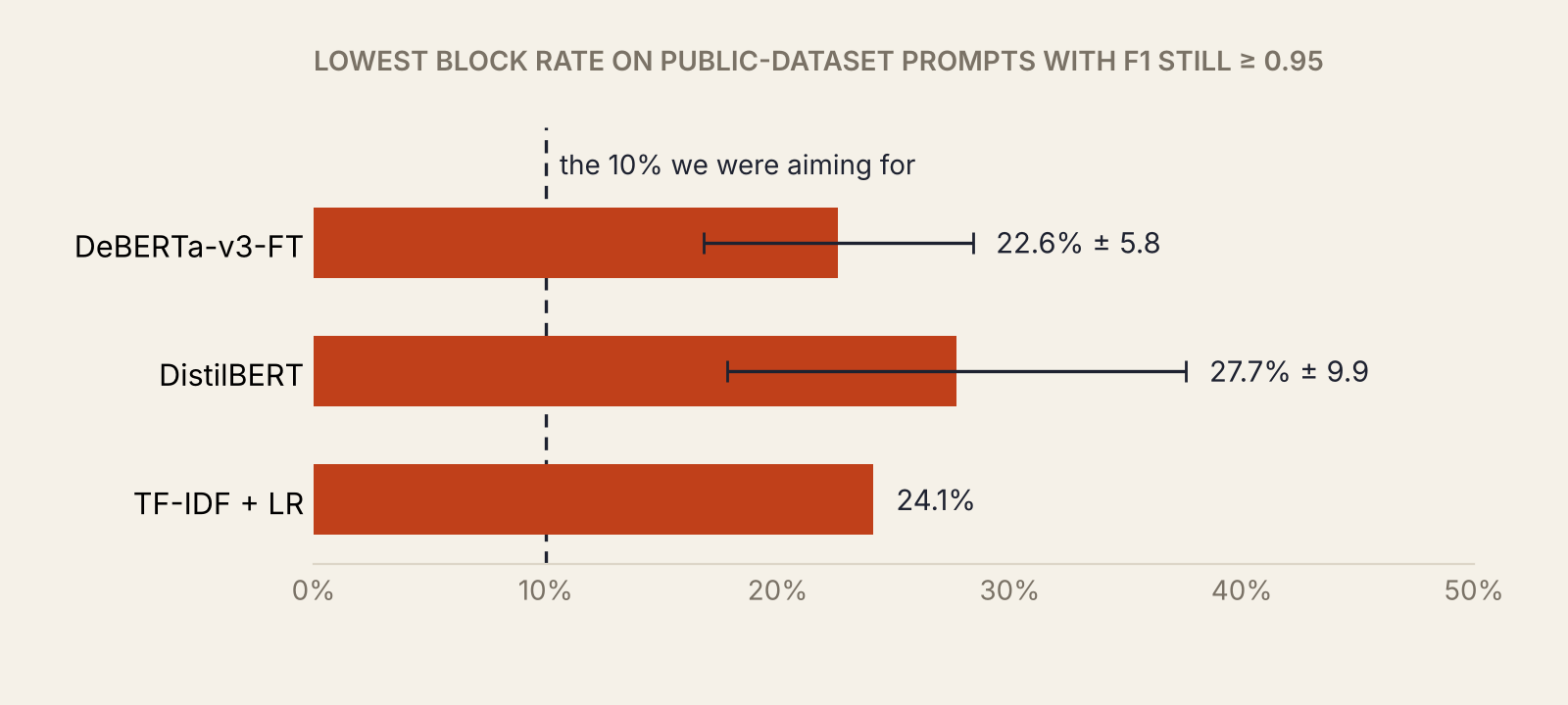 Horizontal bar chart of the lowest block rate on public-dataset hard-benign prompts while test F1 stays at or above 0.95, averaged over five training runs: DeBERTa-v3-FT 22.6% plus or minus 5.8, DistilBERT 27.7% plus or minus 9.9, TF-IDF + LR 24.1%. A dashed line at 10% marks the target. All bars are well past it.